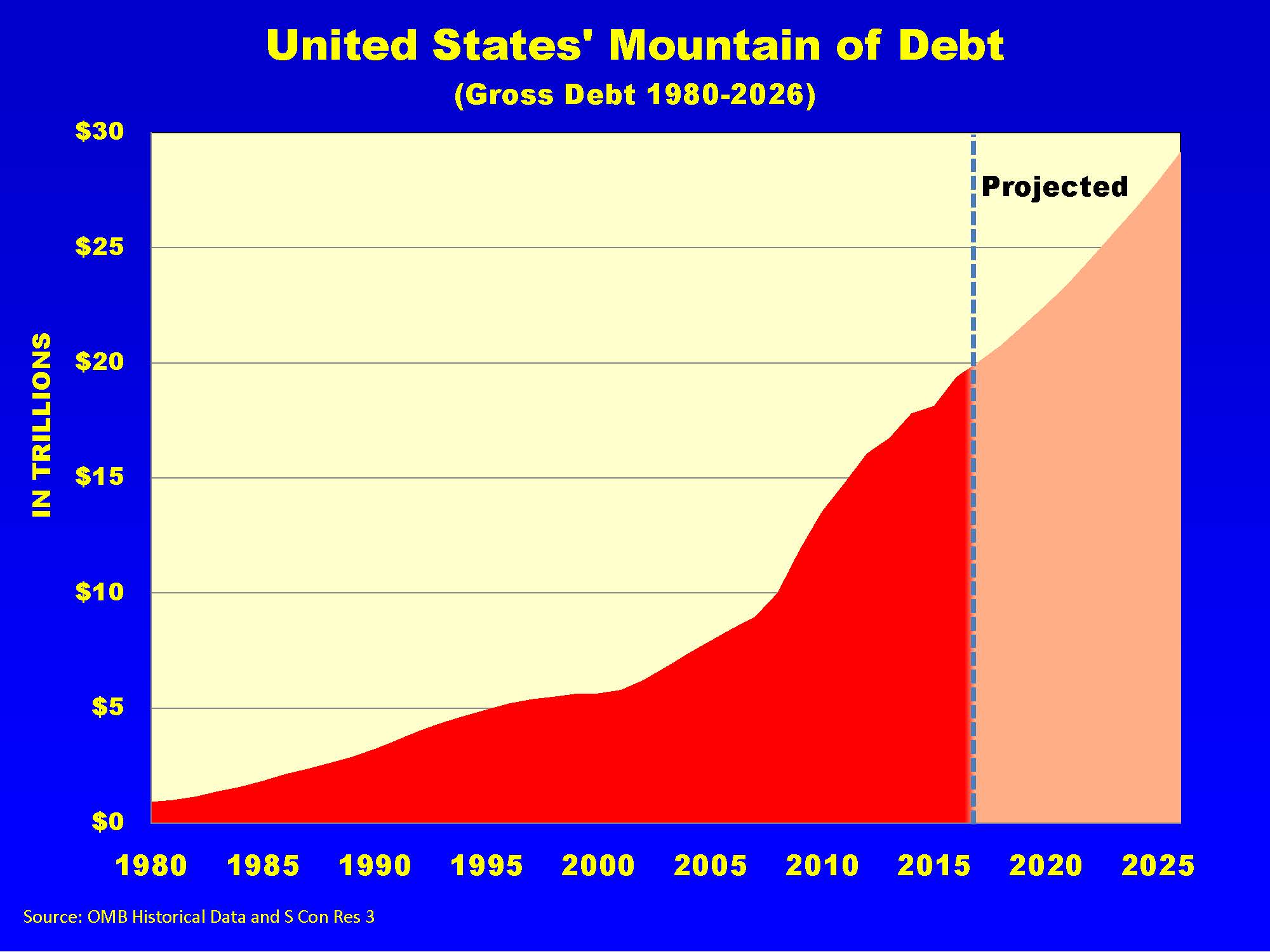 United States' Mountain of Debt